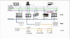 多個（gè）PLC控製櫃組網控製係統