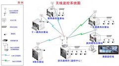 泵站視頻監控係統係列（一）：係統設計