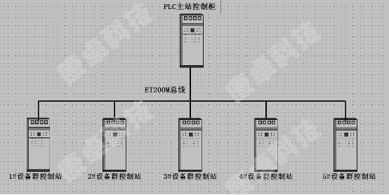 PLC控製櫃ET200M網絡（luò）結構