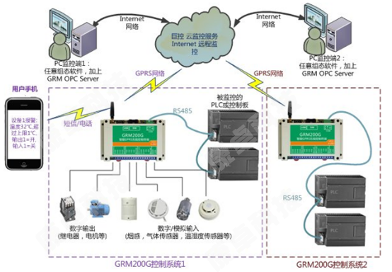 PLC控製櫃GPRS係統