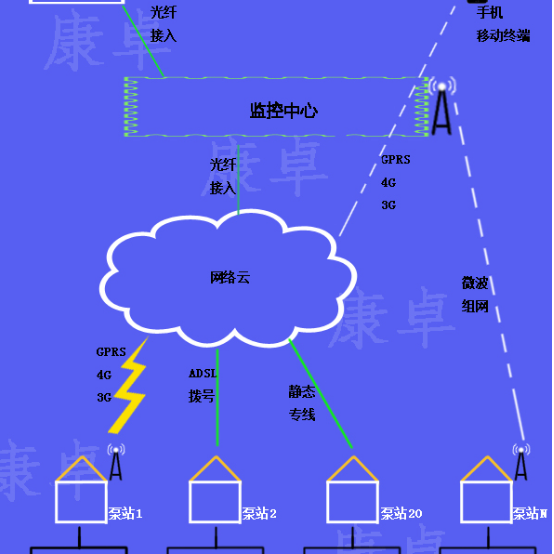 泵站無人值守係統 泵站自控視頻監控遠程集（jí）中管理係統