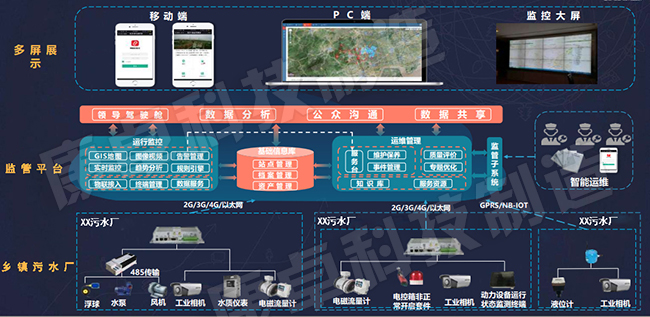 一體（tǐ）化汙水處理PLC控製係統