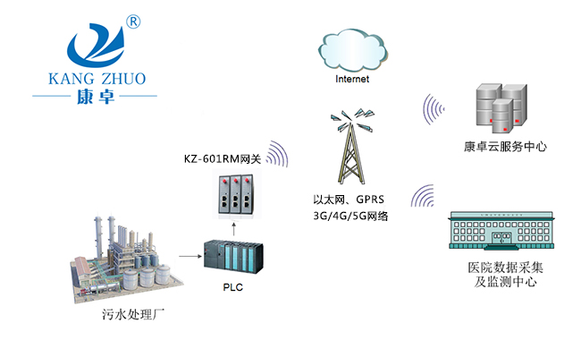 新型（xíng）冠（guàn）狀病毒汙染的醫療汙水應急處理遠程自動化監控係統