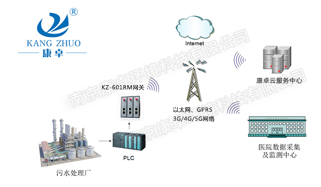 醫療廢水遠程自動化（huà）監控係統